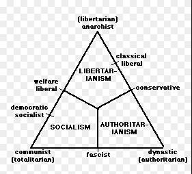 Liberalism graphic